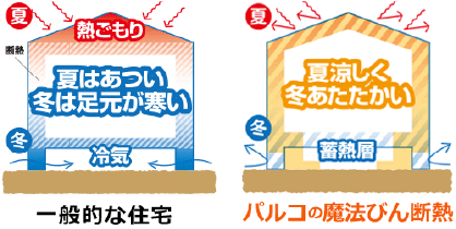 快適に暮らすための技術の図