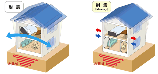 建物の構造を強くした「耐震」とマモリ―を使って地震の揺れを吸収する「制震」の比較図