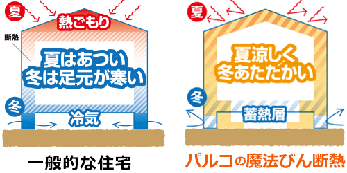 一般的な住宅と違い、夏涼しく冬暖かいパルコホームのウレタン魔法瓶断熱の比較図