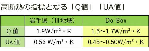 高断熱の指標となる「Q値」「UA値」