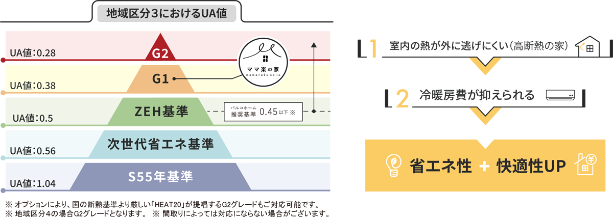 UA値