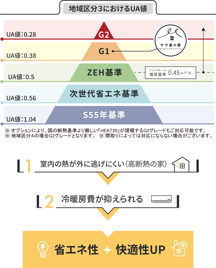 UA値