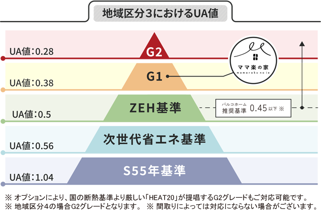 地域区分3におけるUA値ピラミッド図 ママ楽の家はG1相当