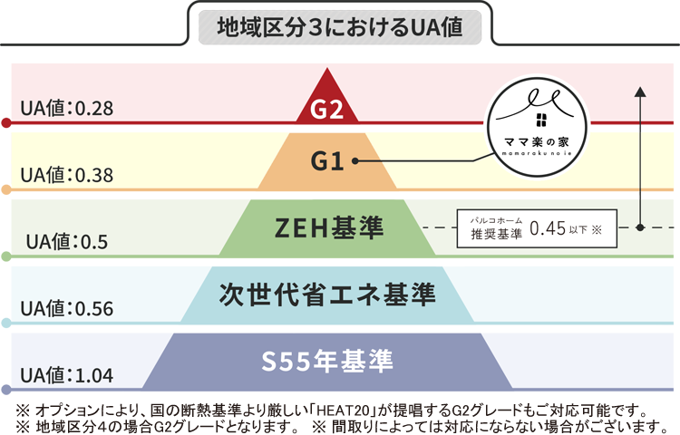 地域区分3におけるUA値ピラミッド図 ママ楽の家はG1相当