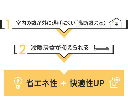 室内の熱が外に逃げにくい高断熱の家は冷暖房費が抑えられる 省エネ性＋快適性UP