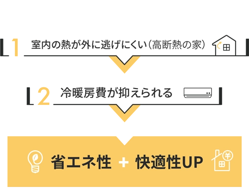 室内の熱が外に逃げにくい高断熱の家は冷暖房費が抑えられる 省エネ性＋快適性UP