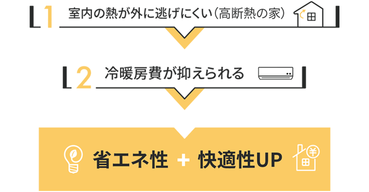 室内の熱が外に逃げにくい高断熱の家は冷暖房費が抑えられる 省エネ性＋快適性UP