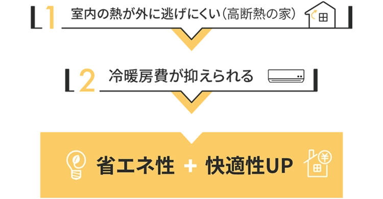 室内の熱が外に逃げにくい高断熱の家は冷暖房費が抑えられる 省エネ性＋快適性UP