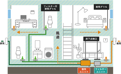 年間の光熱費が安くなる