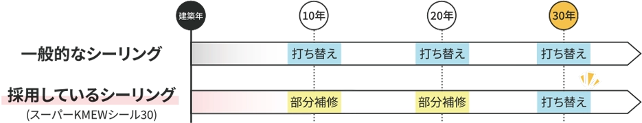 採用している緩衝材シーリングの打ち替え時期の比較図