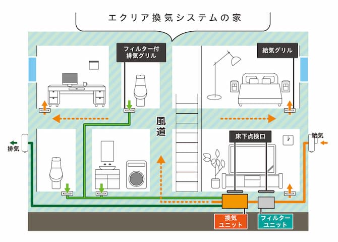 床下の換気ユニットを通して各部屋のグリルで吸排気するエクリアを採用した建物の構造断面図