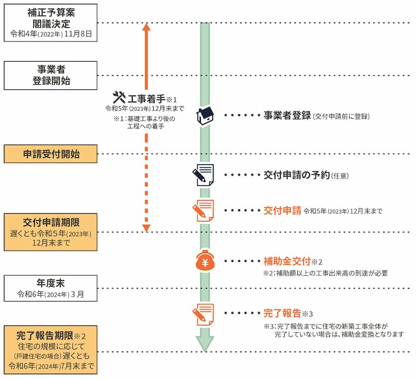 スケジュール