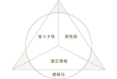 高気密・高断熱、耐震・制震技術など高性能なスペック
