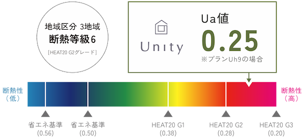 最高レベルの断熱性能値