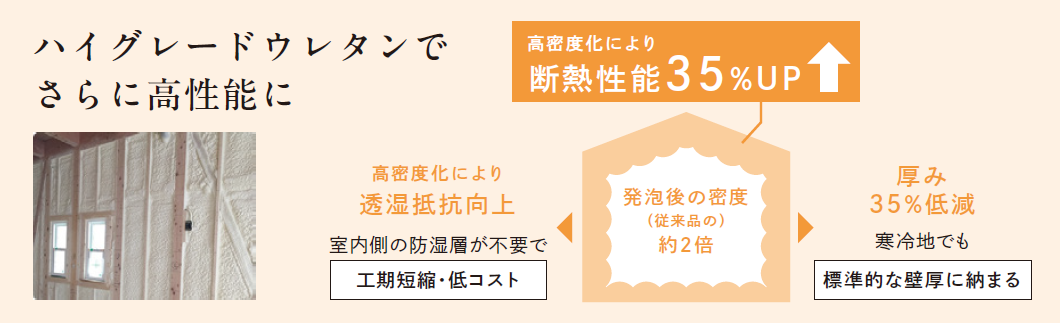 ハイグレードウレタンでさらに高性能に