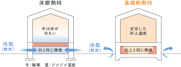 底冷えを防ぐ基礎断熱