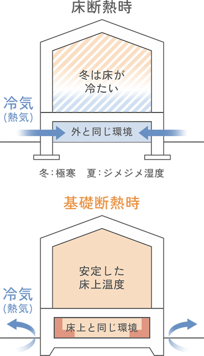 底冷えを防ぐ基礎断熱
