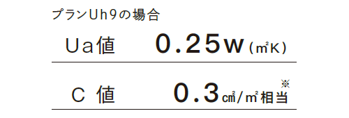 プランUh9のUa値とC値