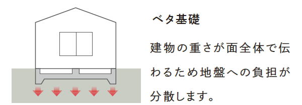 ベタ基礎