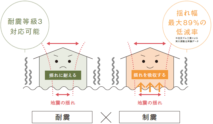 木造住宅用制震装置Mamory