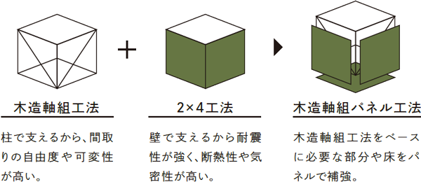 木造軸組パネル工法