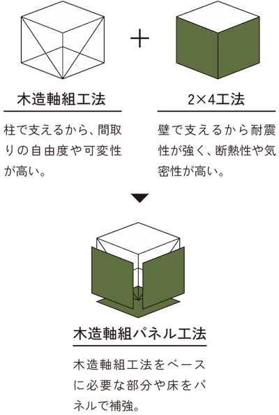 木造軸組パネル工法