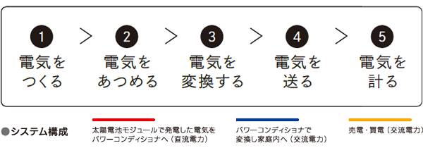 効率よく電気をつくる