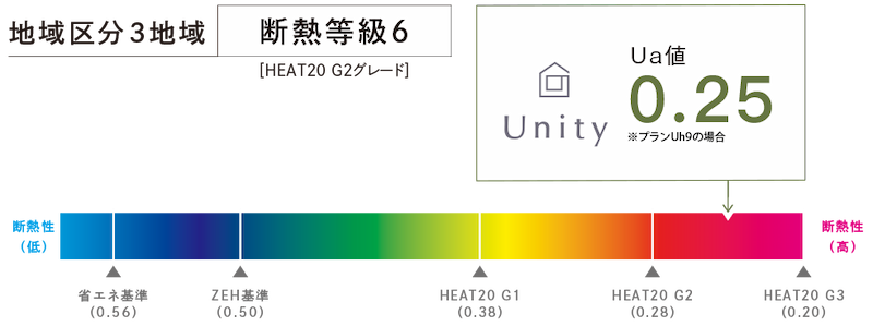 最高レベルの断熱性能値