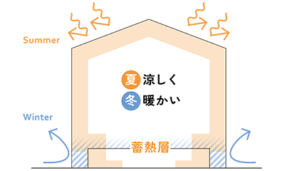 北東北仕様のウレタン魔法びん断熱